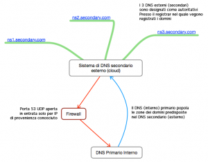 Sistema-di-DNS-secondario-esterno-(cloud)